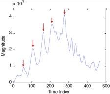 Axle detection result