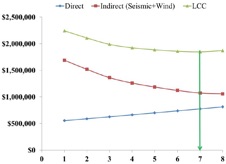 CSIP life-cycle cost analysis